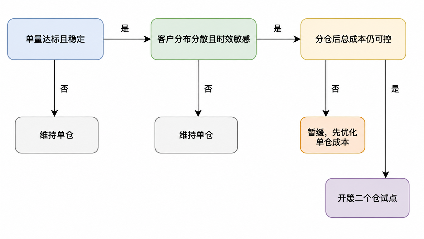 分仓决策流程图：单量达标且稳定吗，否维持单仓；客户分布分散且时效敏感吗，否维持单仓；分仓后总成本仍可控吗，否暂缓先优化单仓成本；是开第二个仓试点