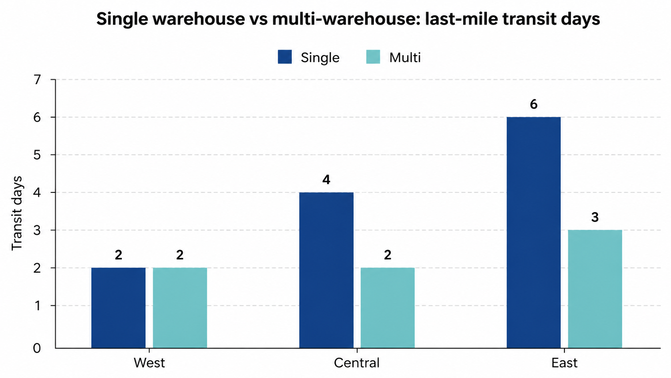 Bar chart comparing last-mile transit days: single warehouse vs multi-warehouse, West 2 vs 2, Central 4 vs 2, East 6 vs 3