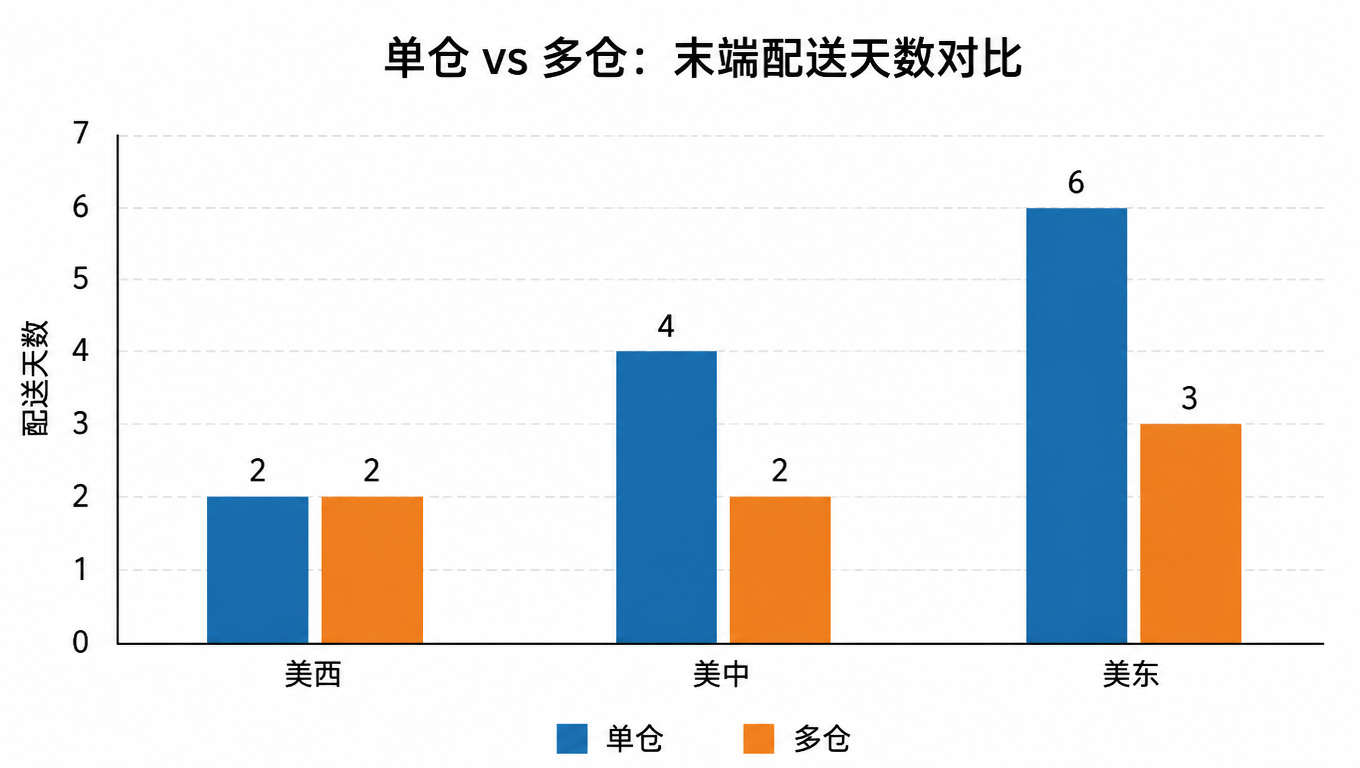 柱状图：单仓 vs 多仓末端配送天数对比，美西 2 对 2、美中 4 对 2、美东 6 对 3