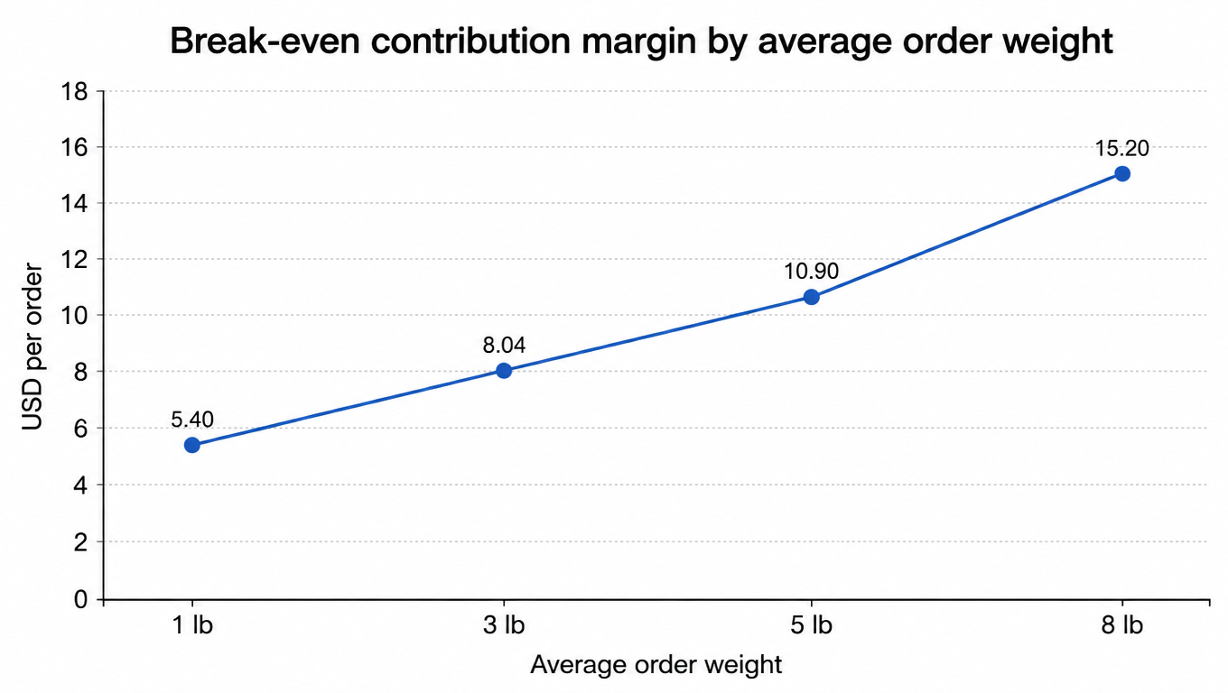 Line chart: break-even contribution margin by average order weight, 1 lb 5.40 USD, 3 lb 8.04 USD, 5 lb 10.90 USD, 8 lb 15.20 USD