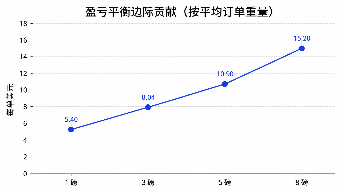 折线图：盈亏平衡边际贡献随平均订单重量上升，1 磅 5.40 美元、3 磅 8.04 美元、5 磅 10.90 美元、8 磅 15.20 美元