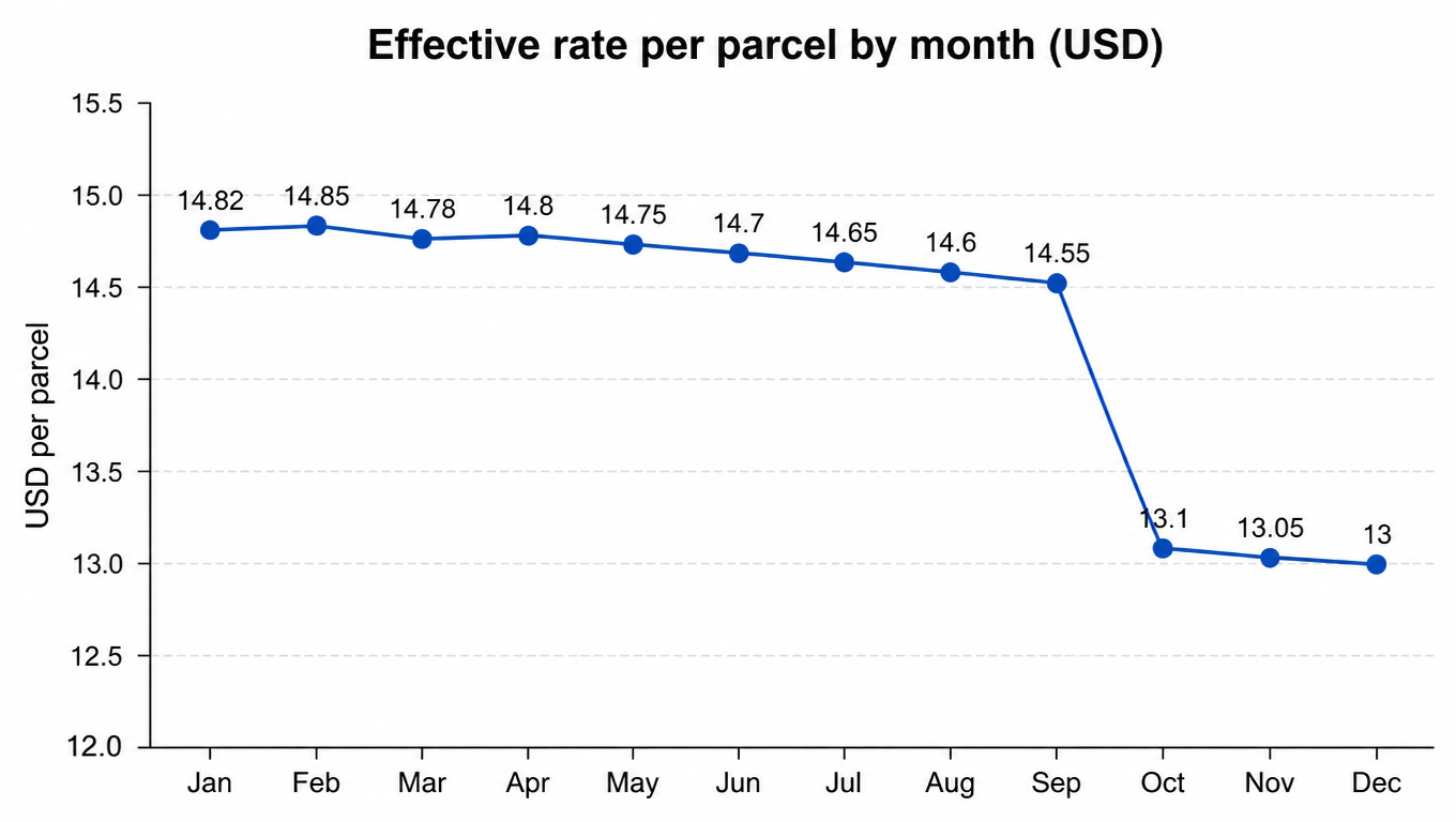 Line chart of effective rate per parcel by month: $14.82 in January drifting to $14.55 by September, then dropping to $13.10 in October when a renegotiated contract goes live