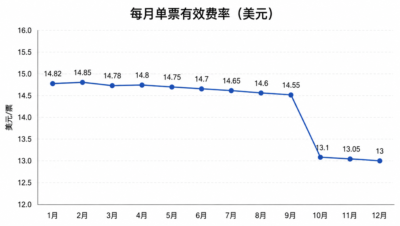 折线图:每月单票有效费率,1 月 14.82 美元缓步走到 9 月 14.55 美元,10 月新合同生效后降至 13.10 美元并继续走低