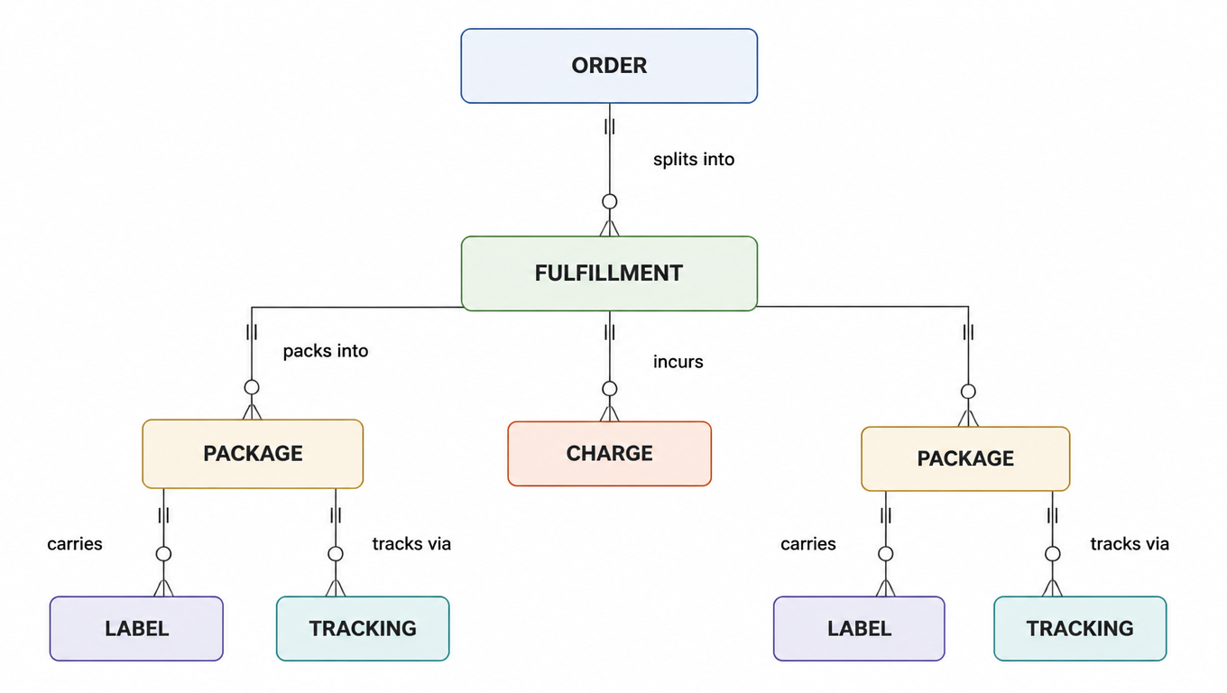 Entity diagram: orders split into fulfillments, which produce parcels and costs; parcels connect to labels and tracking.