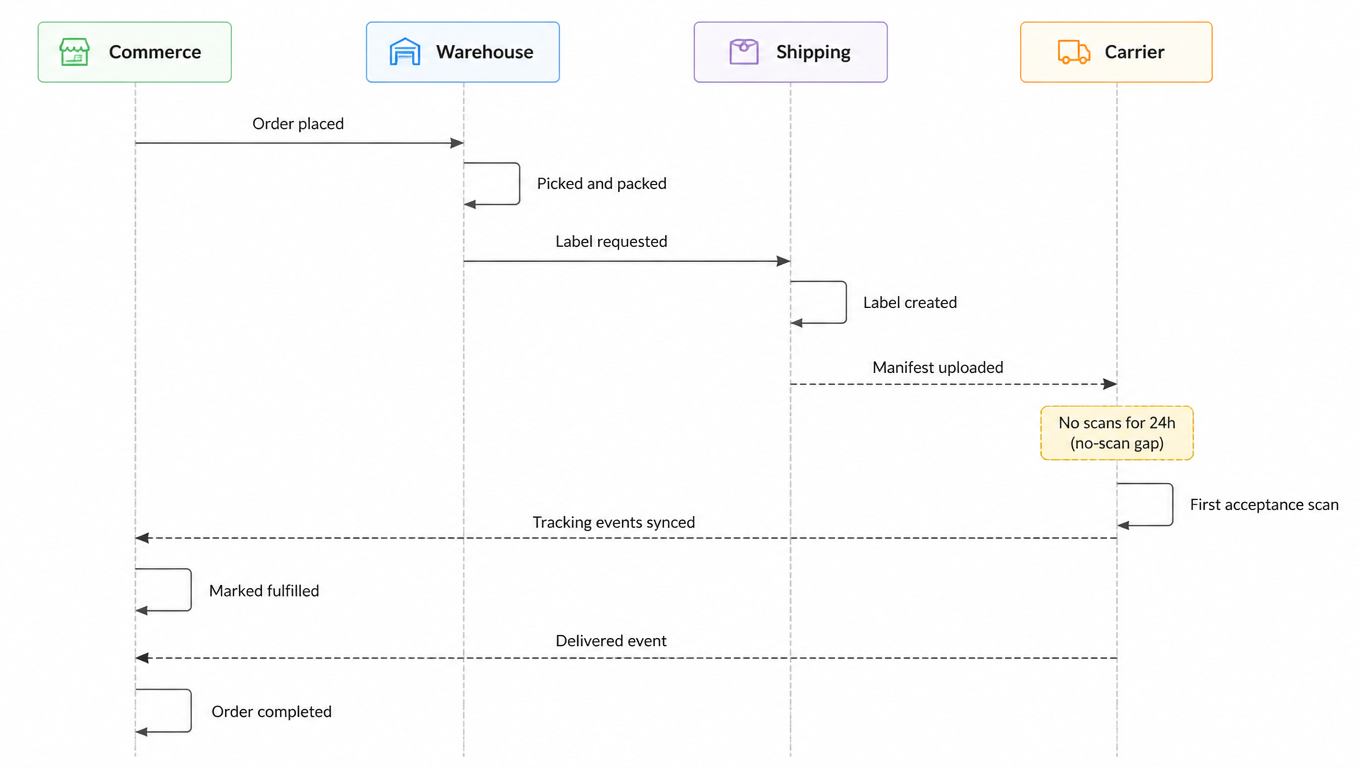 Sequence diagram: Order placed, Picked and packed, Label requested, Label created, Manifest uploaded, 24h no-scan gap, First acceptance scan, Tracking events synced, Marked fulfilled, Delivered event, Order completed