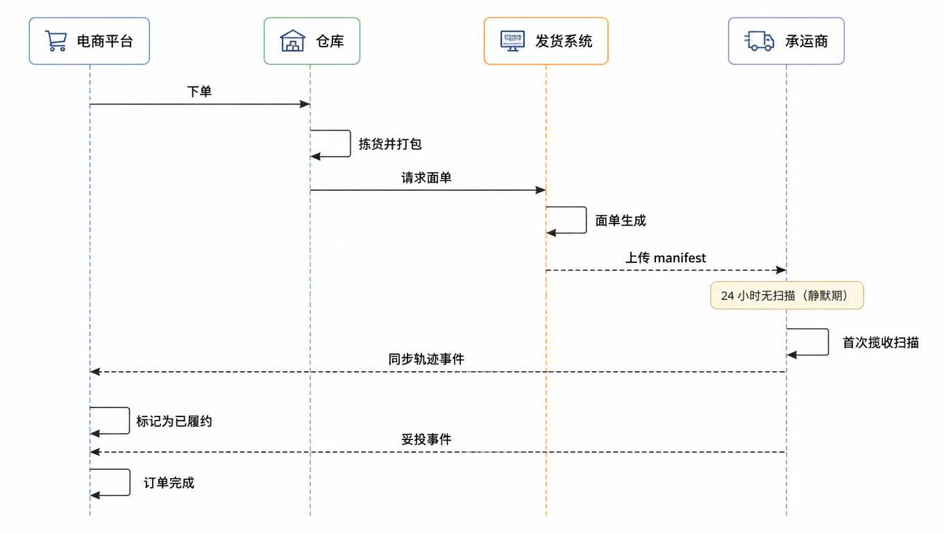 时序图：下单 → 拣货打包 → 请求面单 → 面单生成 → 上传 manifest → 24 小时无扫描（静默期）→ 首次揽收扫描 → 同步轨迹事件 → 标记已履约 → 妥投事件 → 订单完成
