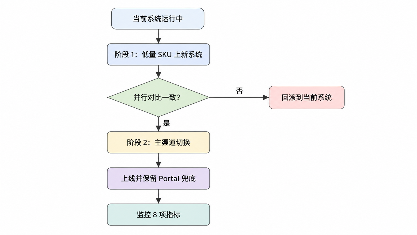 流程图：当前系统运行中、阶段 1 低量 SKU 上新系统、并行对比决策、回滚或主渠道切换、上线并保留 Portal 兜底、监控 8 项指标