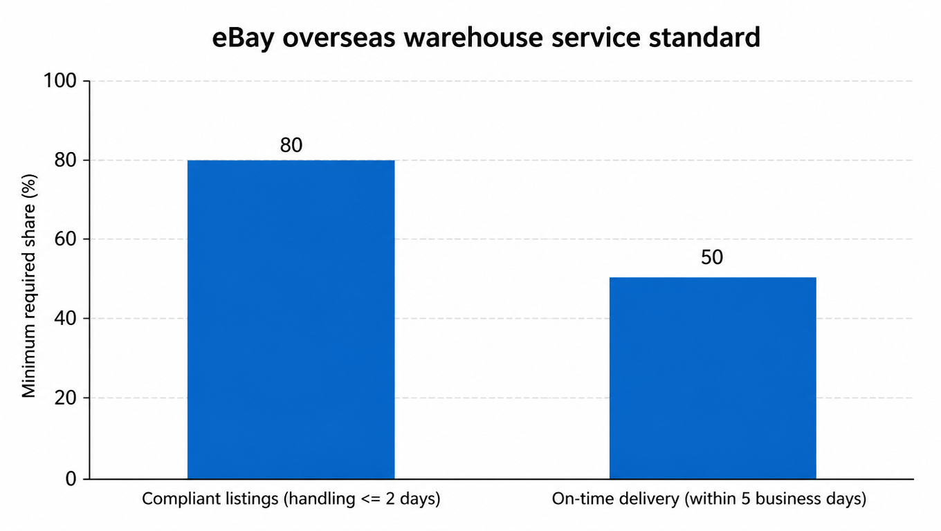 Bar chart of the eBay overseas warehouse service standard: at least 80% of listings with handling time of 2 business days or less, and at least 50% of orders delivered within 5 business days of payment