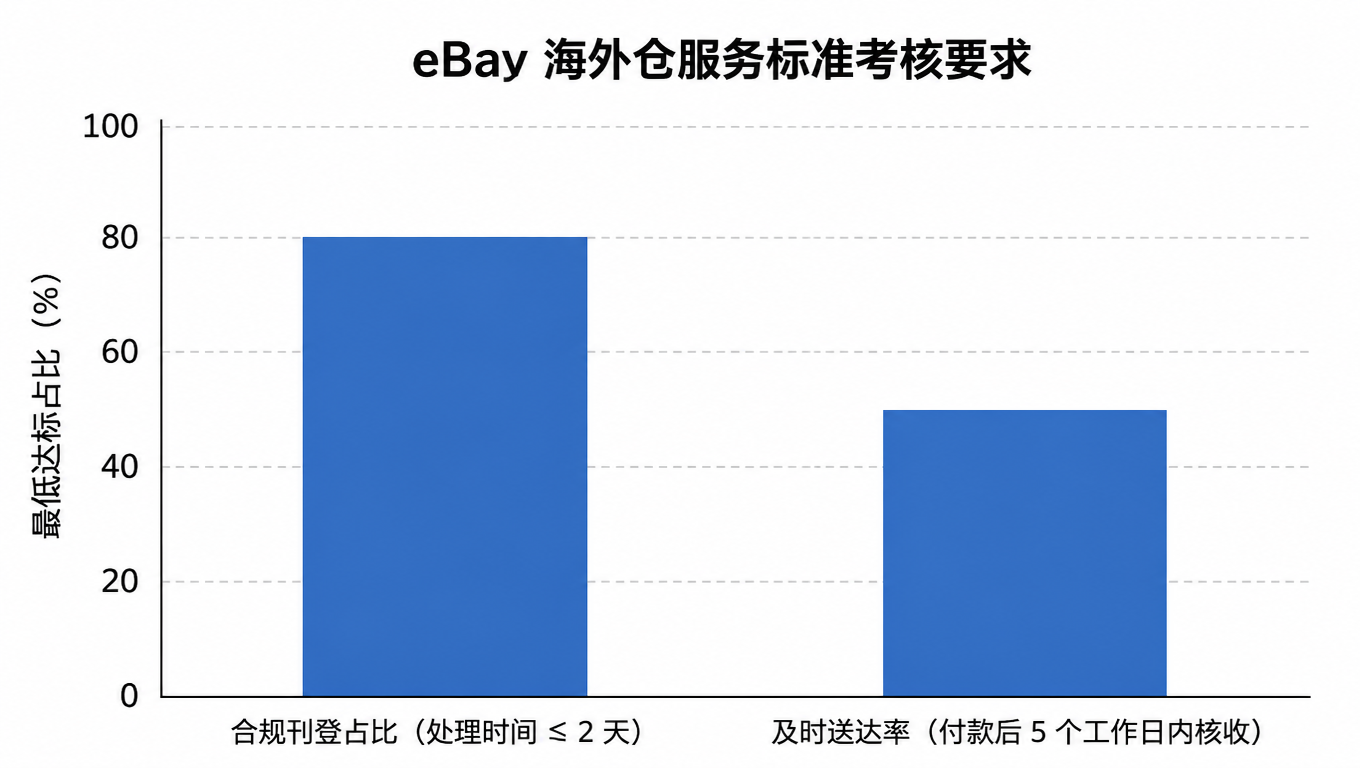 柱状图:eBay 海外仓服务标准考核要求,合规刊登占比(处理时间不超过 2 天)最低 80%,及时送达率(付款后 5 个工作日内核收)最低 50%
