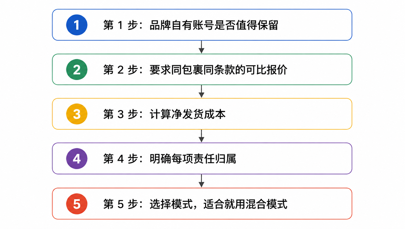 流程图:第 1 步判断自有账号是否值得保留,第 2 步要求相同包裹条款下的可比报价,第 3 步计算净发货成本,第 4 步明确责任归属,第 5 步选择模式、适合就用混合模式