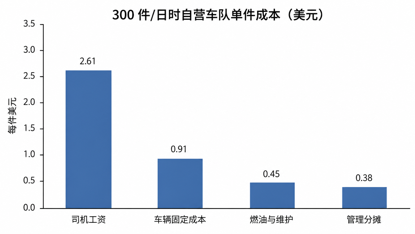 柱状图:300 件/日时自营车队单件成本构成,司机工资 2.61、车辆固定成本 0.91、燃油与维护 0.45、管理分摊 0.38,合计约 4.35 美元