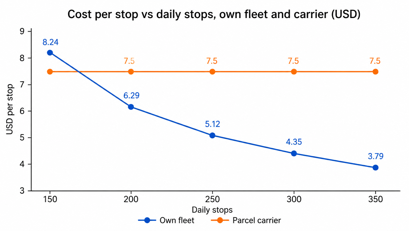 Line chart: cost per stop vs daily stops, own fleet 8.24 at 150, 6.29 at 200, 5.12 at 250, 4.35 at 300, 3.79 at 350; parcel carrier baseline flat at 7.5 USD