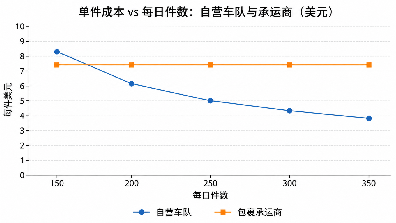 折线图:单件成本随每日件数变化,自营车队 150 件约 8.24 美元、200 件约 6.29、250 件约 5.12、300 件约 4.35、350 件约 3.79;承运商基线恒为 7.5 美元