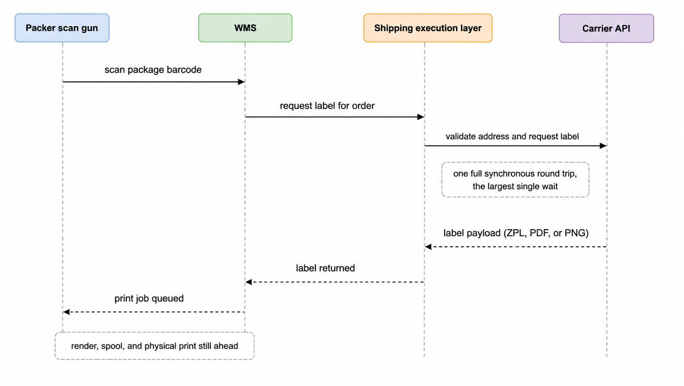 Sequence diagram: the packer scans the package, the WMS requests a label for the order, the shipping execution layer validates the address and requests the label from the carrier API, one synchronous round trip returns the label payload, then the print job is queued with rendering, spooling, and physical printing still ahead