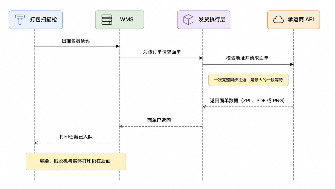 时序图:打包员扫描包裹条码,WMS 为该订单请求面单,发货执行层向承运商 API 校验地址并请求面单,一次同步往返后返回面单数据并打印入队,渲染、假脱机与实体打印仍在后面