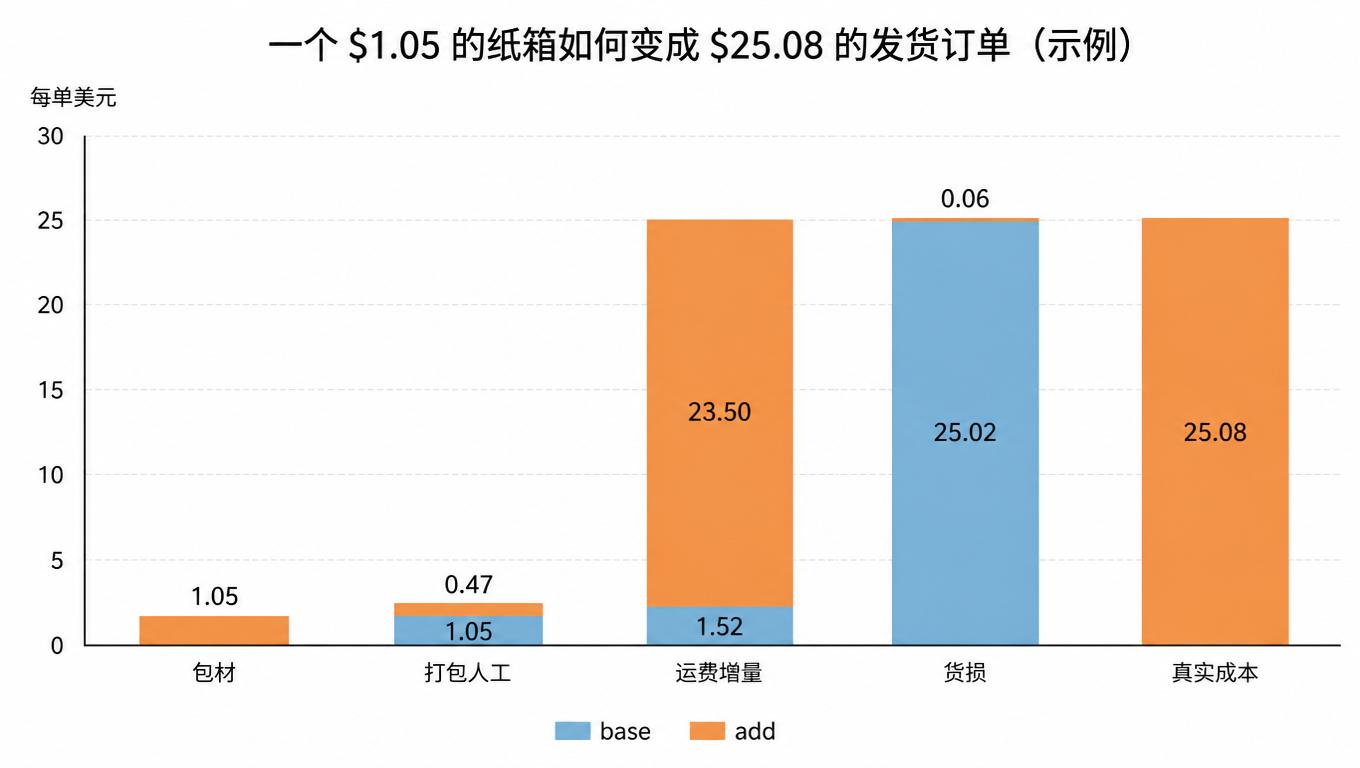 瀑布图:一只 1.05 美元的纸箱如何变成 25.08 美元的发货订单,包材 1.05、打包人工 +0.47、运费增量 +23.50、货损 +0.06,最终真实成本 25.08