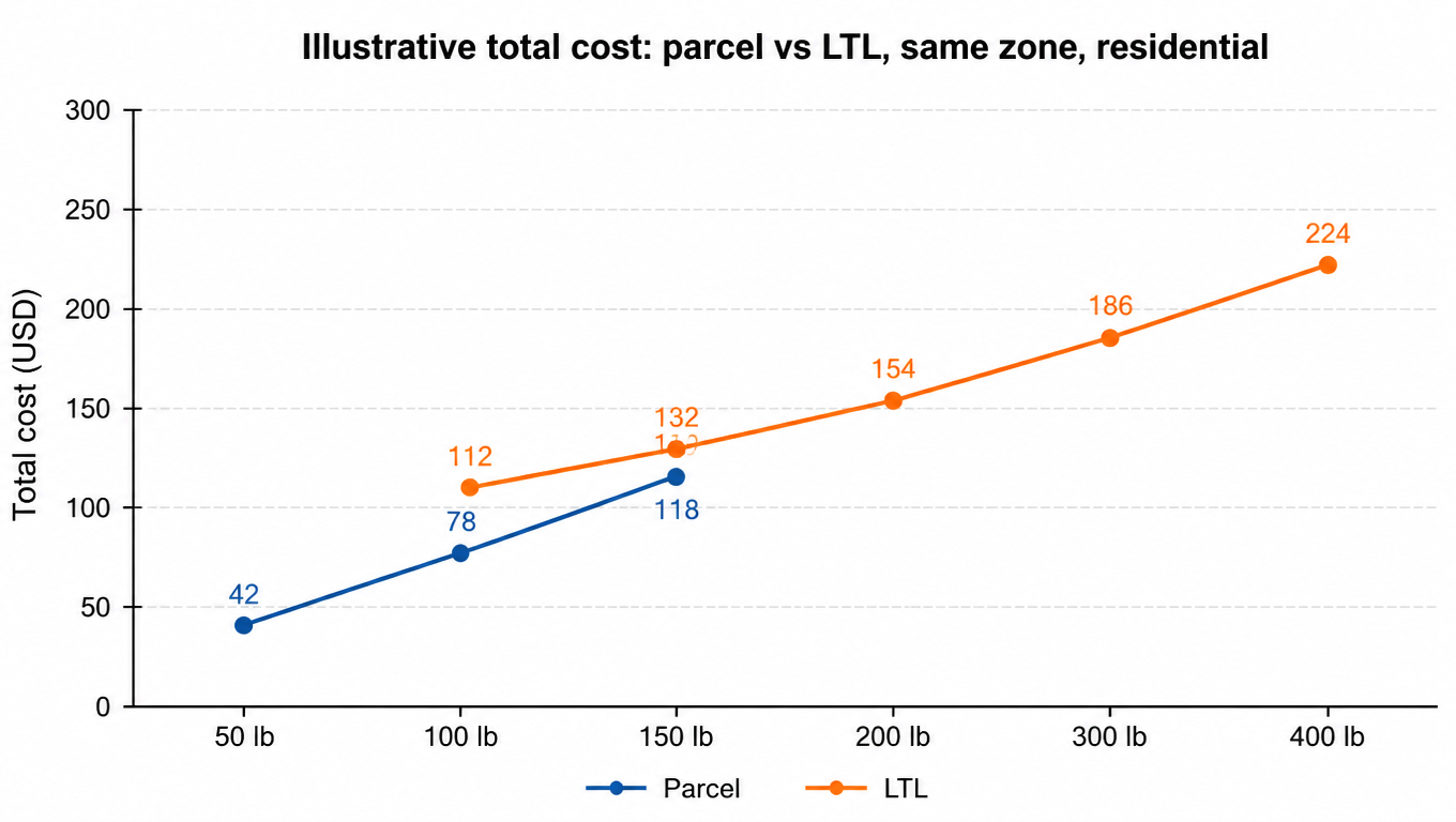 Line chart: illustrative total cost for a residential delivery in the same zone from 50 to 400 lb; parcel wins below about 100 lb, the curves cross between 100 and 200 lb, and LTL wins from there