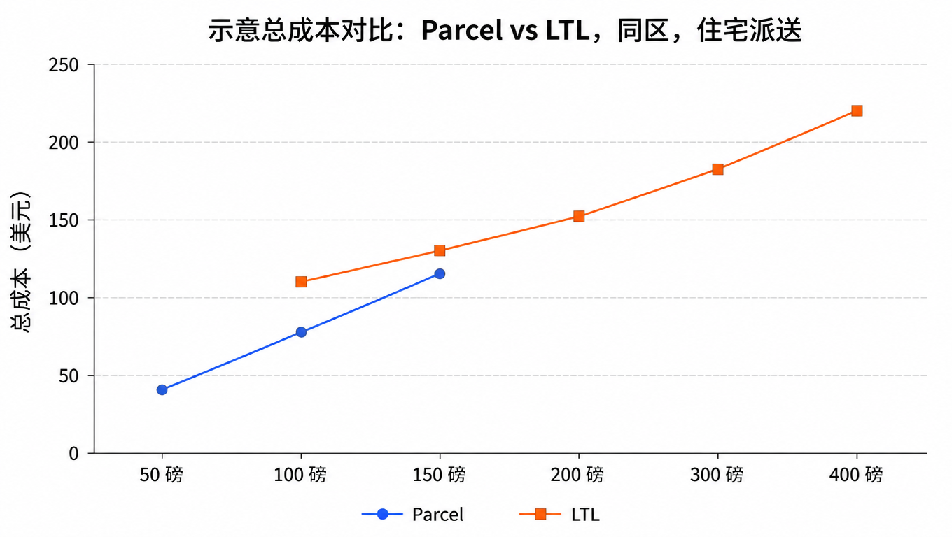 折线图:同一分区住宅派送,50 到 400 磅的总成本对比,Parcel 在 100 磅以下占优,约 100 到 200 磅之间交叉,之后 LTL 更便宜