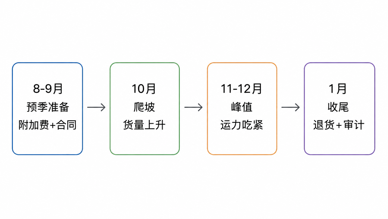 旺季四阶段流程图:8-9 月预季准备(附加费与合同)到 10 月爬坡(货量上升),再到 11-12 月峰值(运力吃紧),最后 1 月收尾(退货与审计)