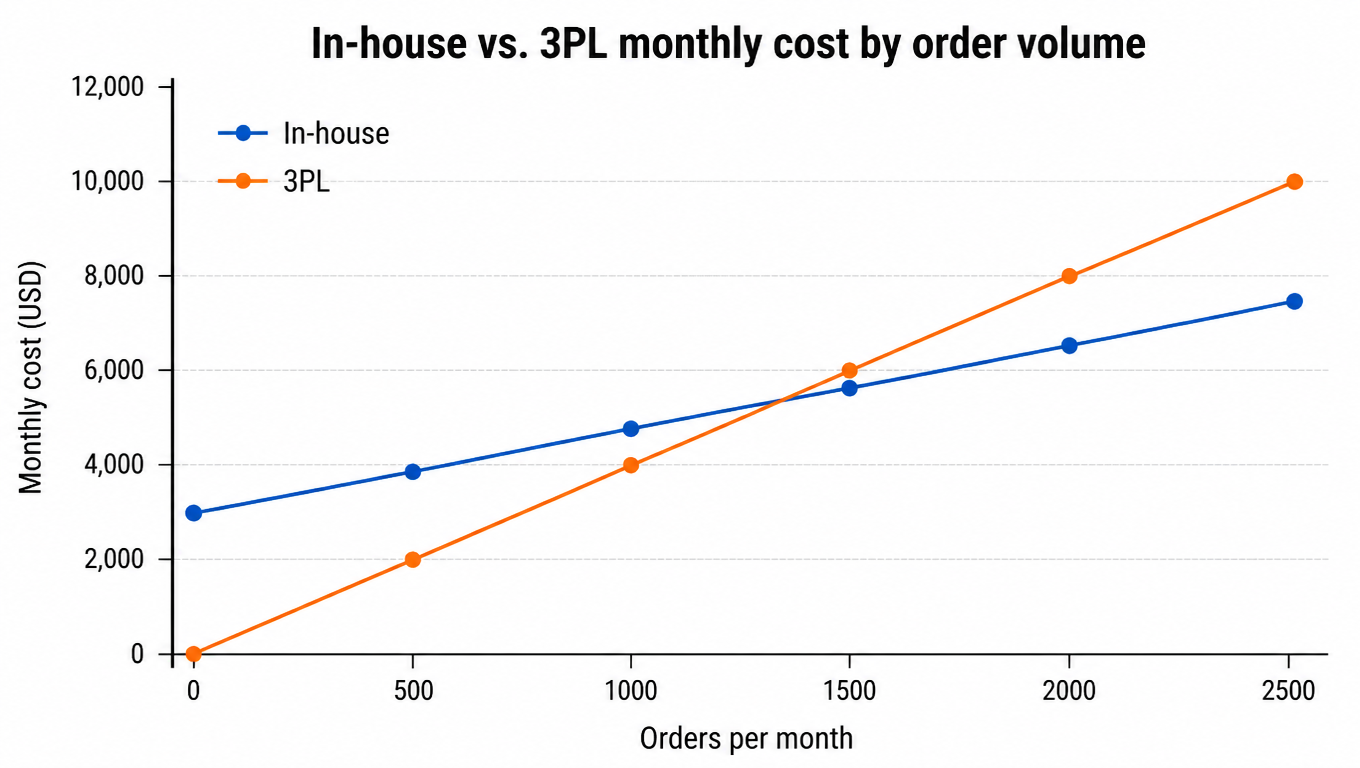 In-house vs 3PL monthly cost line chart: in-house is $3,000 fixed plus $1.80 per order, 3PL is $4.00 per order, crossover at about 1,364 orders