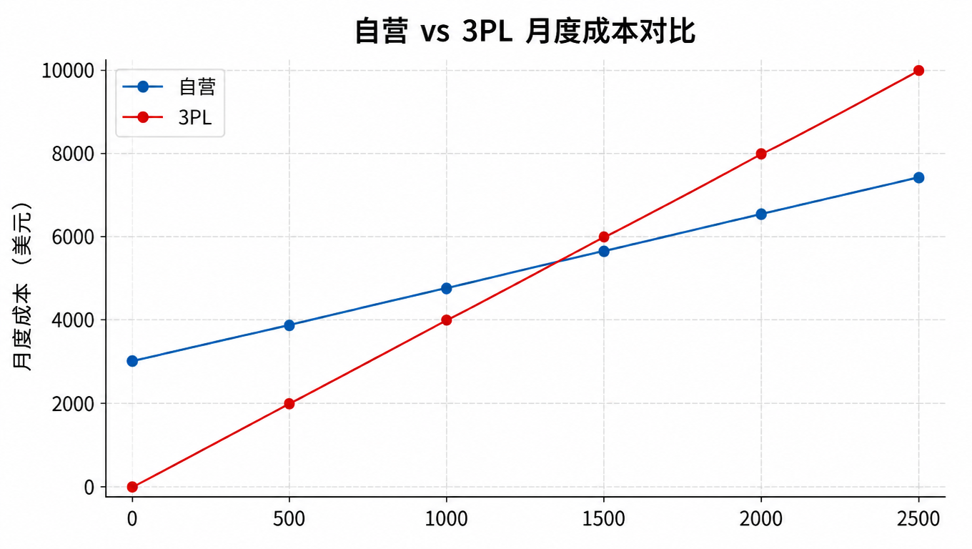 自营与 3PL 月度成本对比折线图:自营为固定 3000 美元加每单 1.8 美元,3PL 为每单 4 美元,交叉点在约 1364 单