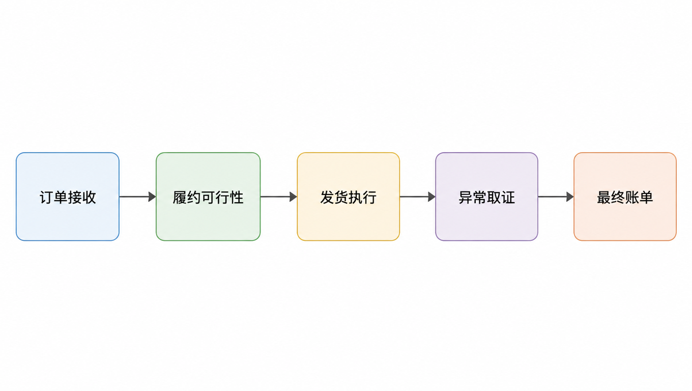 流程图:订单接收 → 履约可行性 → 发货执行 → 异常取证 → 最终账单,五段首尾相连的闭环