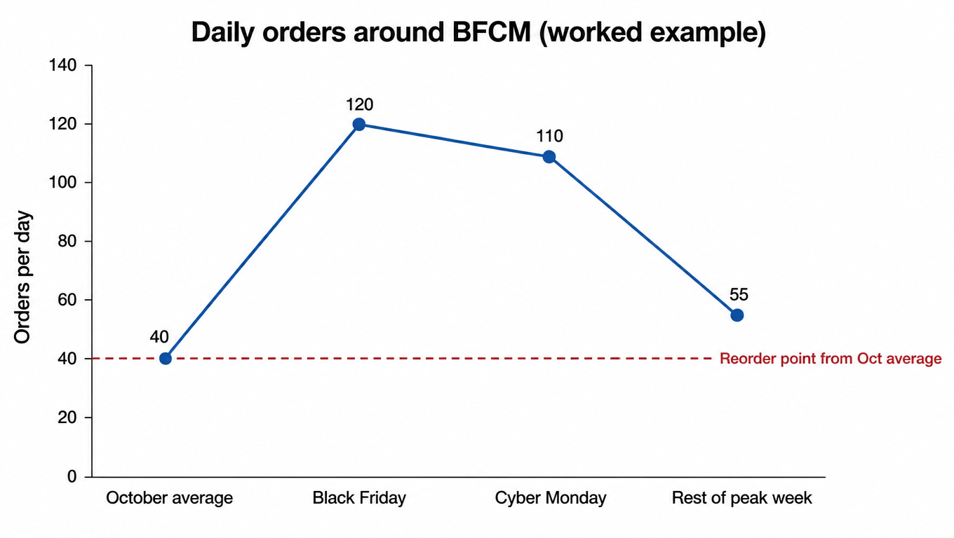 Line chart of daily orders around BFCM: October average 40, Black Friday 120, Cyber Monday 110, rest of peak week 55, with the reorder point from the October average marked