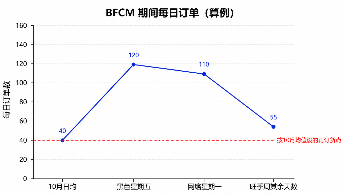 BFCM 期间每日订单折线图:10 月日均 40 单、黑五 120 单、网一 110 单、旺季周其余天数 55 单,标注按 10 月均值设的再订货点