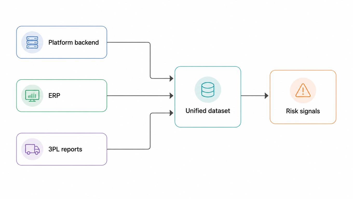 Data consolidation flow: platform backend, ERP, and 3PL reports feed one unified dataset, which produces risk signals