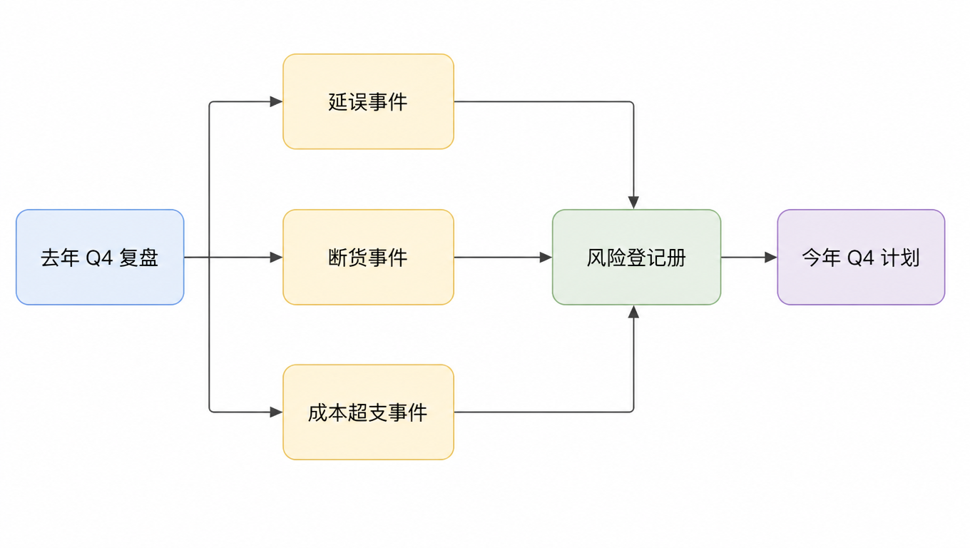 风险登记册流程图:去年 Q4 复盘拆成延误、断货、成本超支三类事件,汇成风险登记册,输出今年 Q4 计划