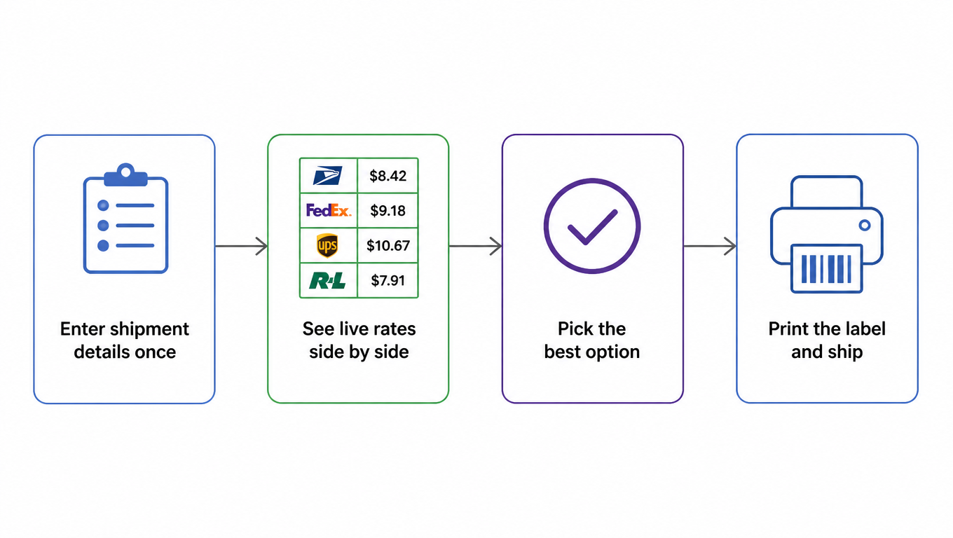 Flowchart: enter shipment details once, see live rates side by side, pick the best option, print the label and ship