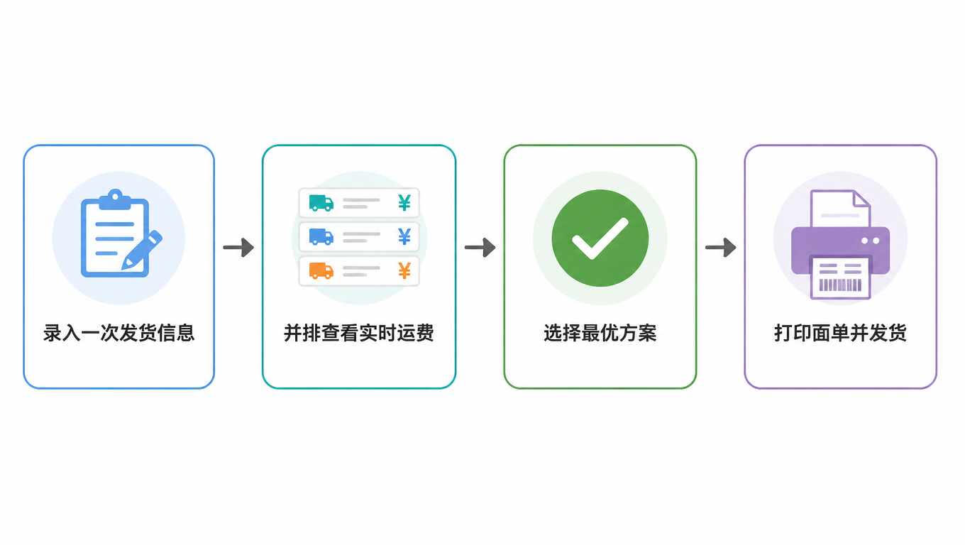 流程图:录入一次发货信息,并排查看实时运费,选择最优方案,打印面单并发货