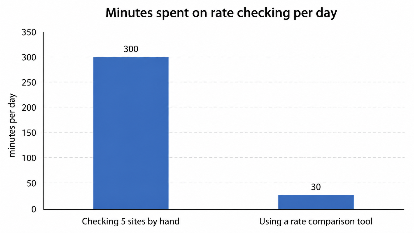 Bar chart: minutes spent on rate checking per day, checking 5 sites by hand 300, using a rate comparison tool 30