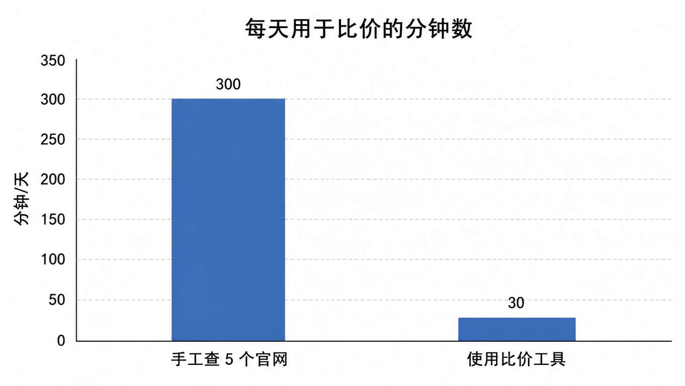 柱状图:每天用于比价的分钟数,手工查 5 个官网 300 分钟,使用比价工具 30 分钟