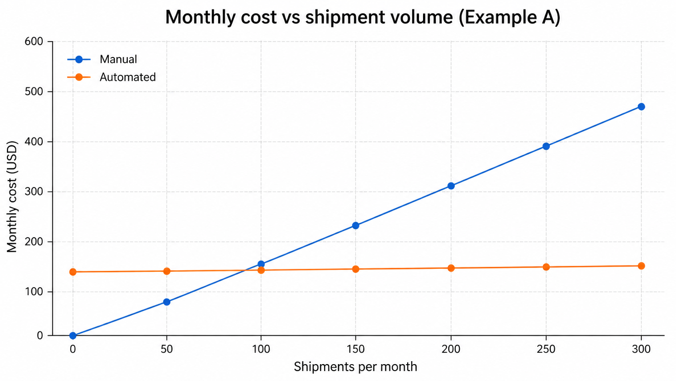Line chart: monthly cost vs shipment volume, manual cost grows linearly, automated cost stays nearly flat, crossover just above 90 shipments (example data)