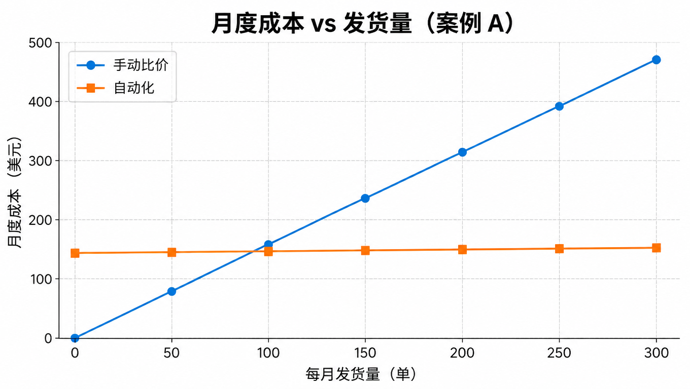 折线图:月度成本 vs 发货量,手动成本线线性上升,自动化成本线近水平,交叉点约 90 单(示例数据)