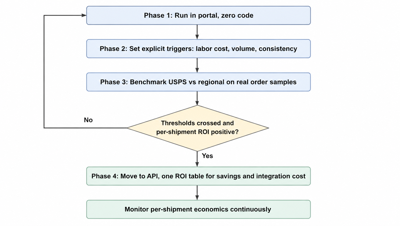 Flowchart: Phase 1 run in portal zero code → Phase 2 set explicit triggers (labor cost, volume, consistency) → Phase 3 benchmark USPS vs regional on real samples → thresholds crossed and per-shipment ROI positive? No loops back, Yes moves to Phase 4 API with one ROI table and continuous monitoring