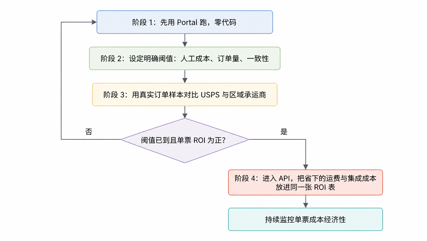 流程图:阶段 1 先用 Portal 零代码跑 → 阶段 2 设定阈值(人工成本、订单量、一致性)→ 阶段 3 用真实样本对比 USPS 与区域承运商 → 阈值已到且单票 ROI 为正?否回到阶段 1,是进入阶段 4 进 API 并持续监控单票成本经济性