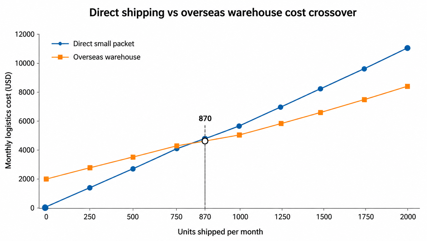 Direct shipping vs overseas warehouse monthly logistics cost crossover line chart, crossover near 870 units per month