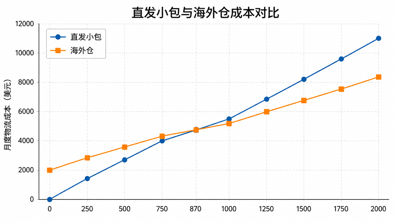 直发小包与海外仓月度物流成本对比折线图,交叉点约在每月 870 件