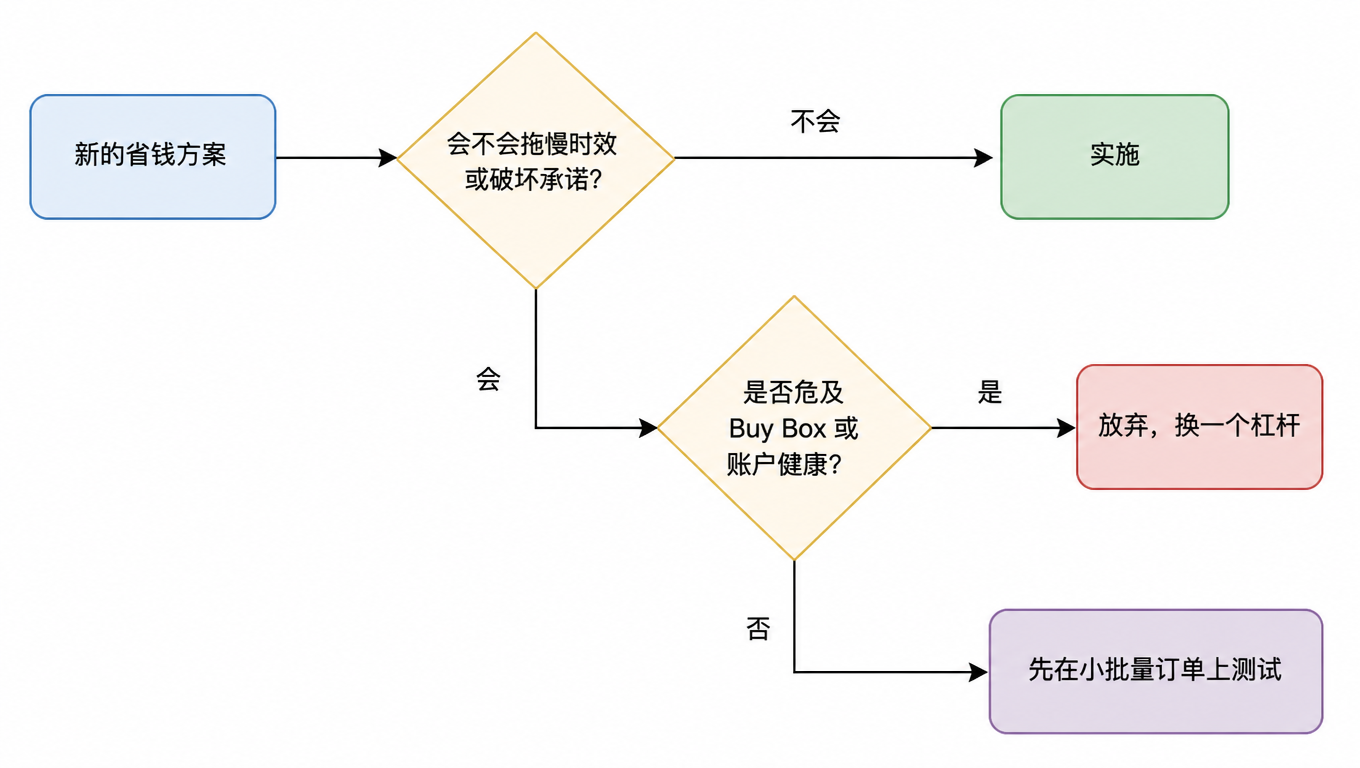 省钱决策流程图:新省钱方案,会不会拖慢时效或破坏承诺,不会则实施,会则看是否危及 Buy Box 或账户健康,是则放弃换一个杠杆,否则先在小批量订单上测试
