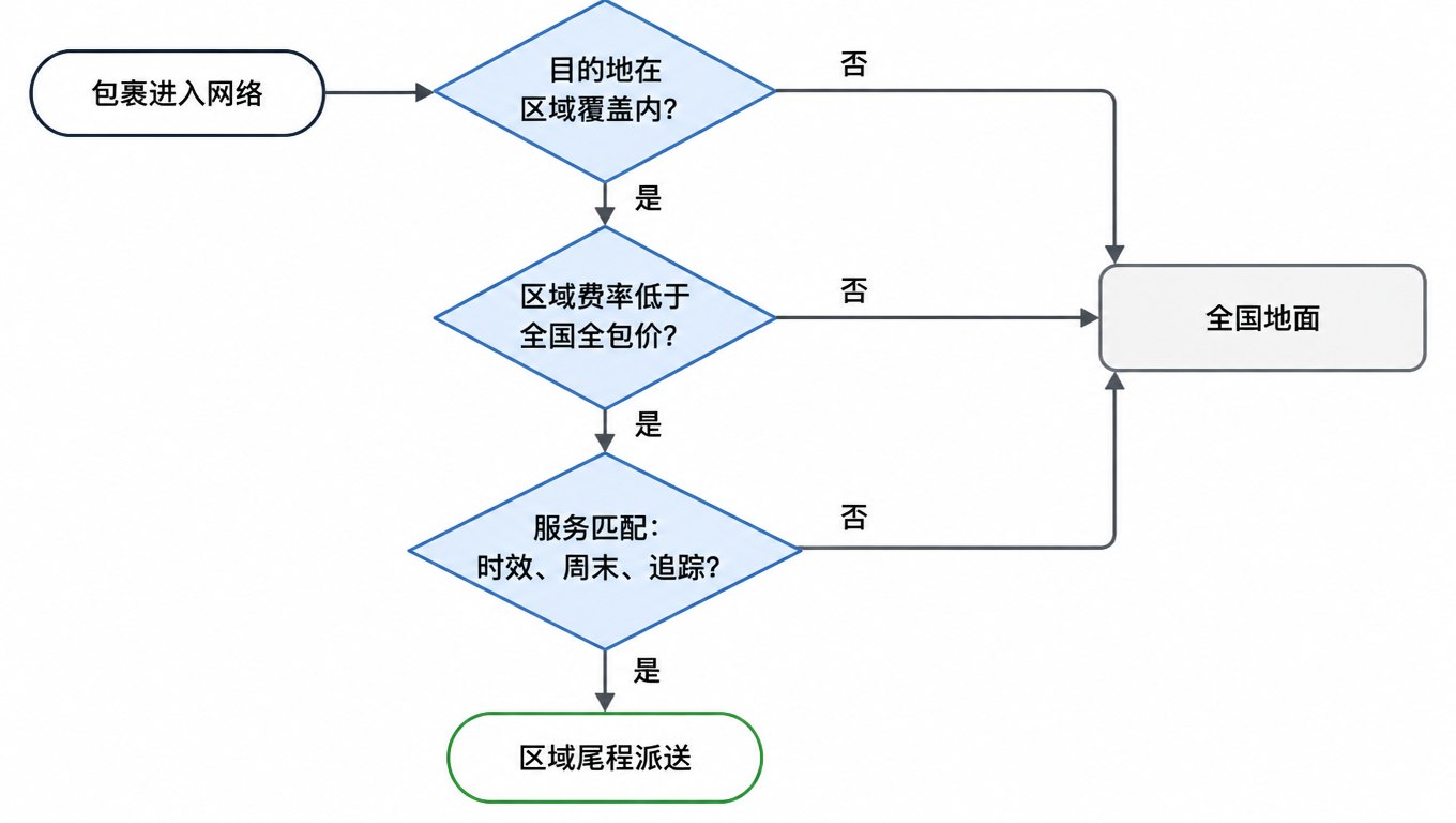 流程图：包裹进入网络后依次判断是否在区域覆盖内、区域费率是否更低、服务是否匹配，最终分流到全国地面或区域尾程