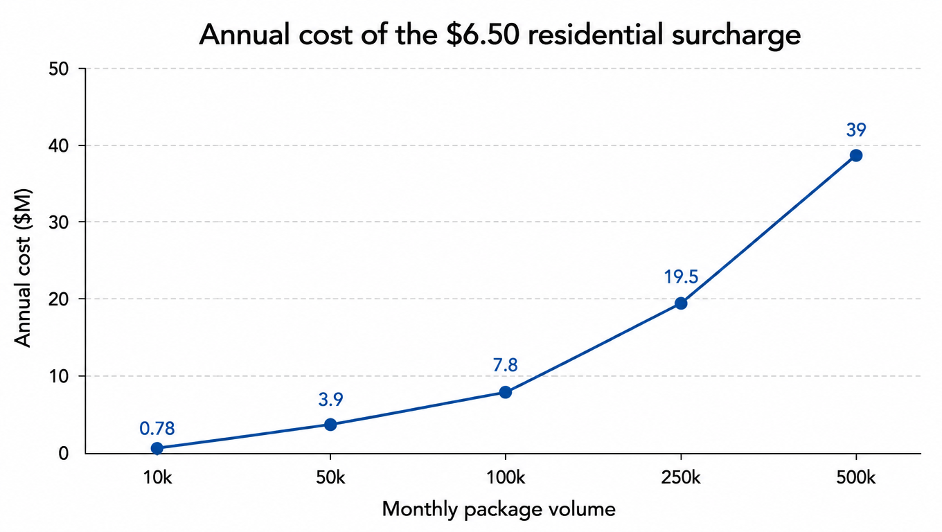 Line chart: annual cost of the $6.50 residential surcharge scales with monthly package volume (annual cost, $M)