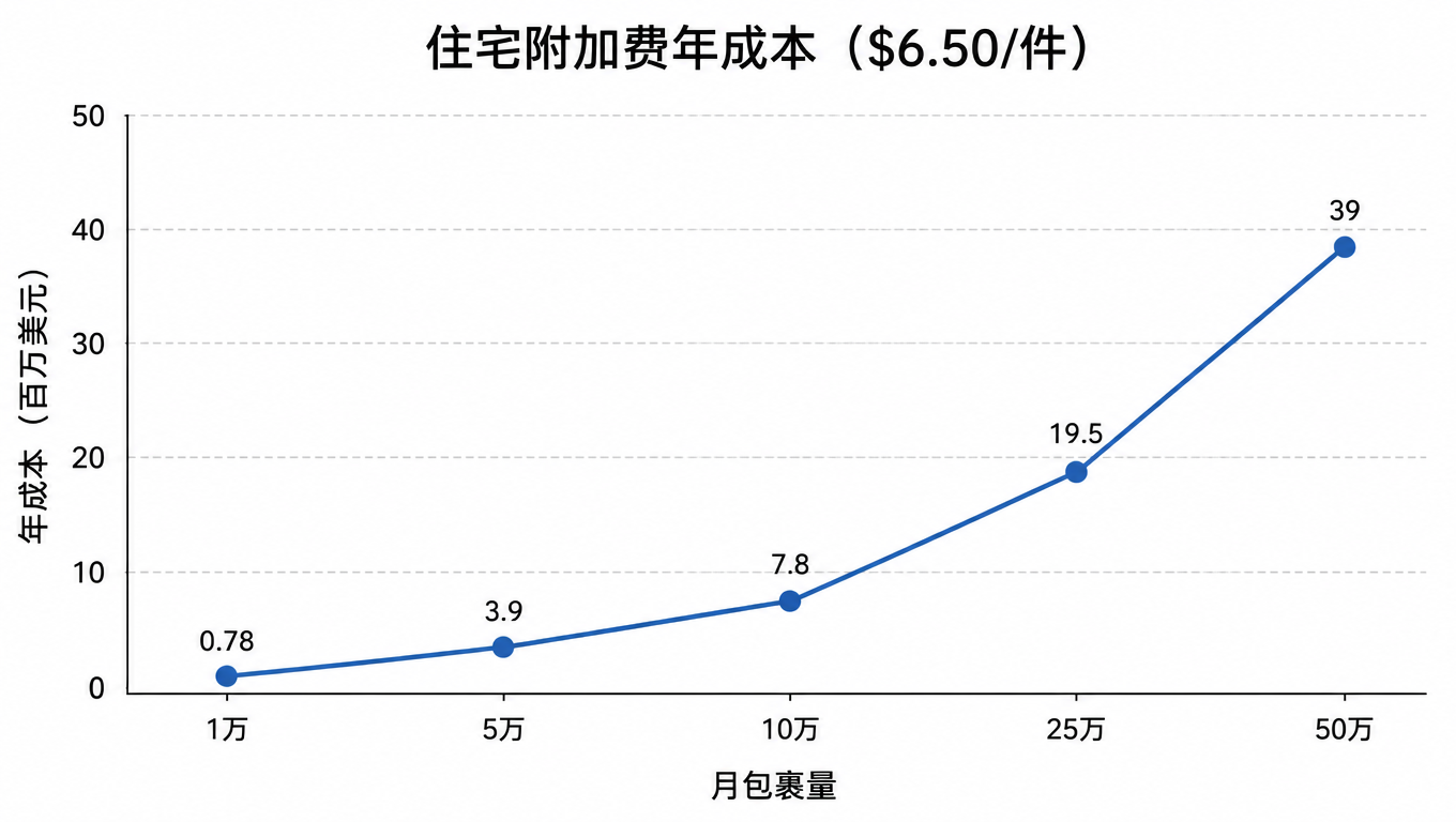 折线图：每件 6.50 美元住宅附加费的年度成本随月包裹量增长（年成本，百万美元）