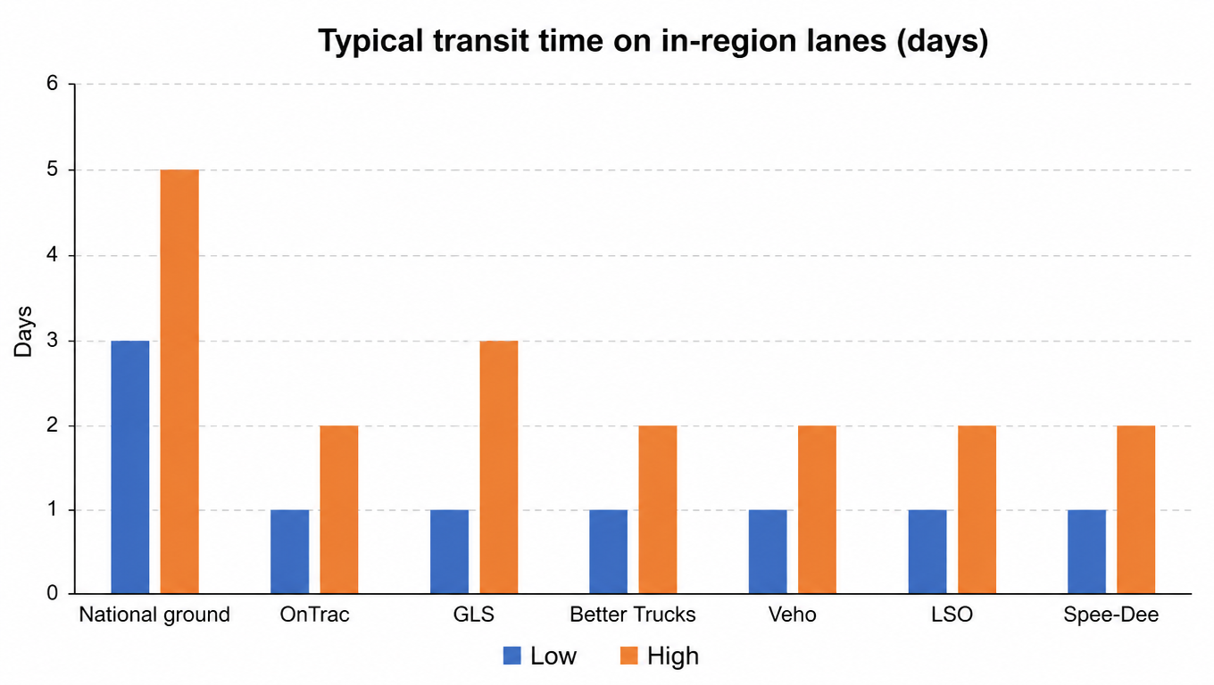 Bar chart: typical transit time on in-region lanes, national ground 3-5 days vs regional carriers 1-3 days (days)