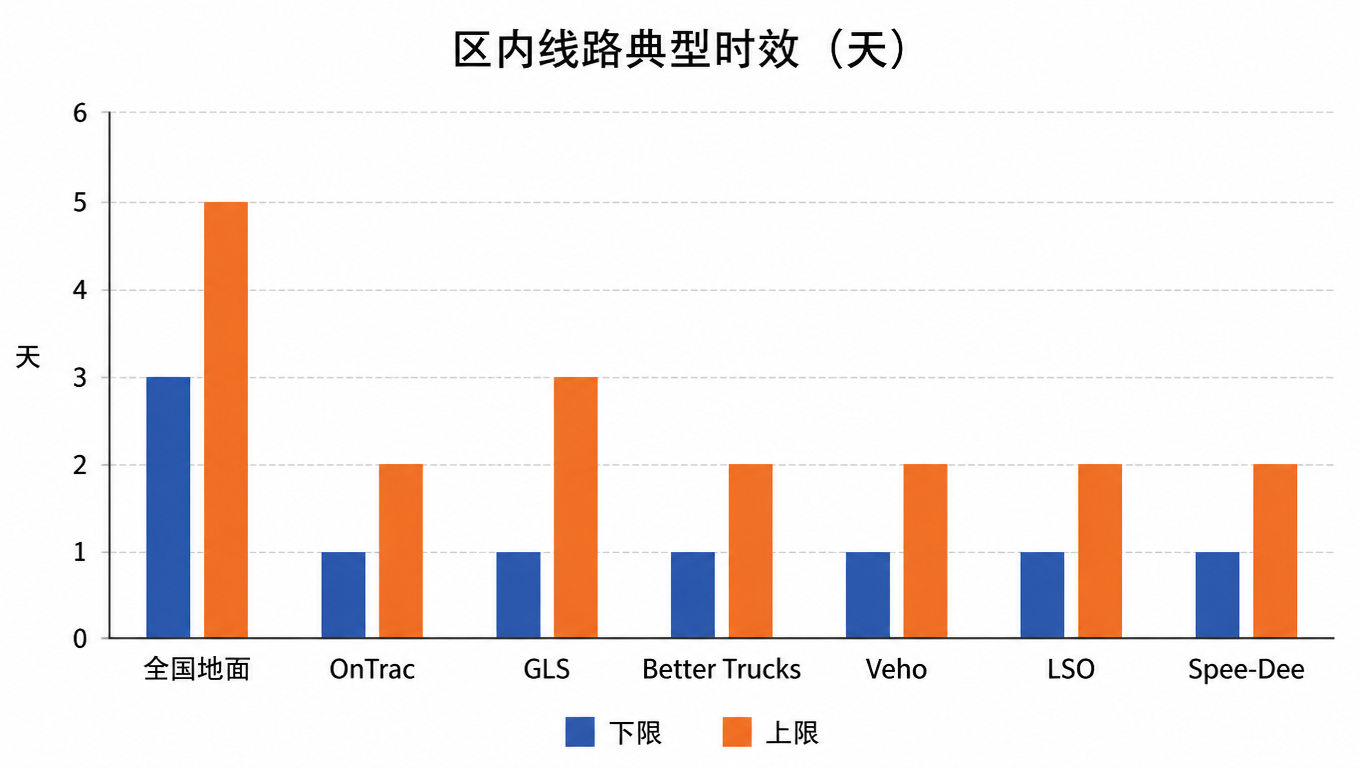 柱状图：区内线路典型时效对比，全国地面 3-5 天，区域快递 1-3 天（天）