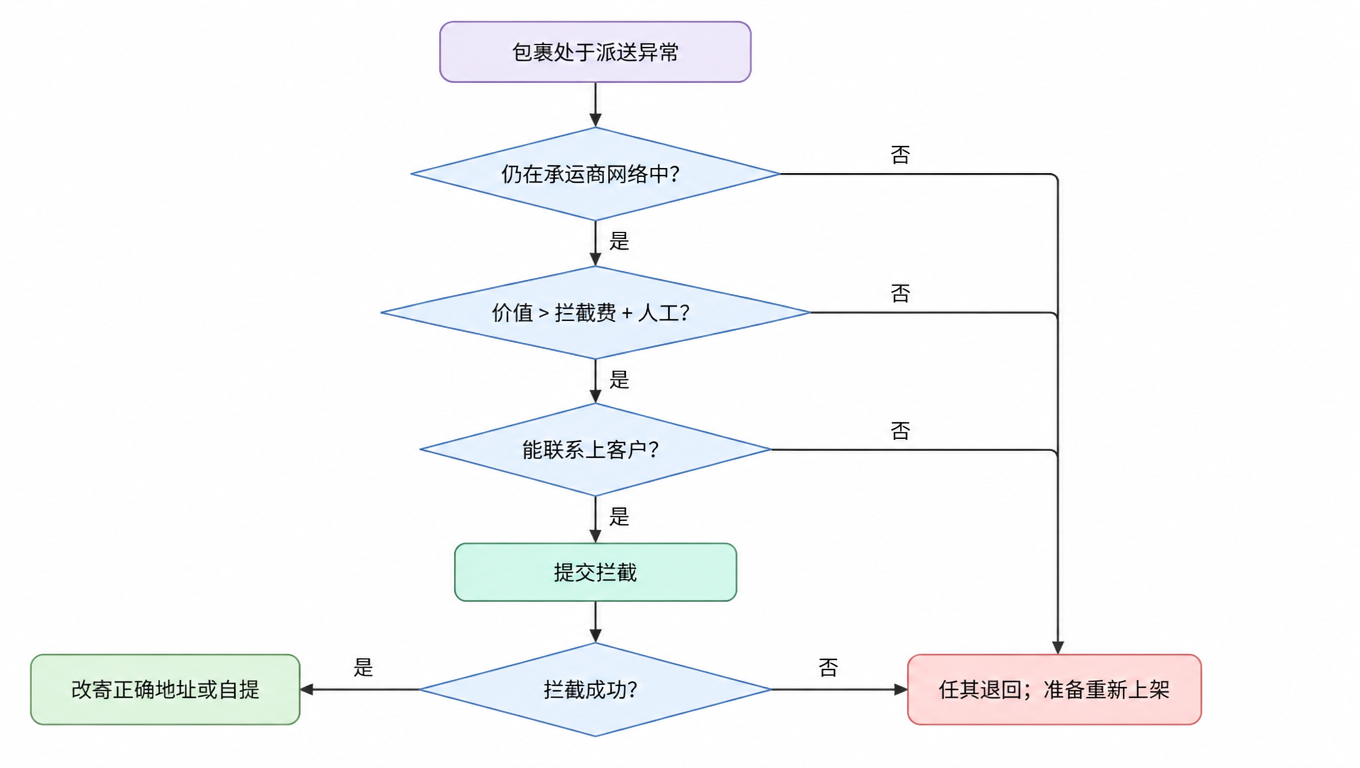 决策流程图：包裹处于派送异常，仍在承运商网络中吗？否就任其退回并准备重新上架；是则判断价值是否大于拦截费加人工，否就任其退回，是则判断能否联系上客户，不能就任其退回，能就提交拦截，拦截成功则改寄正确地址或自提，失败则任其退回