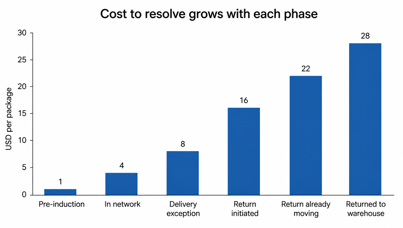 Bar chart: cost to resolve grows with each phase, pre-induction $1, in network $4, delivery exception $8, return initiated $16, return already moving $22, returned to warehouse $28