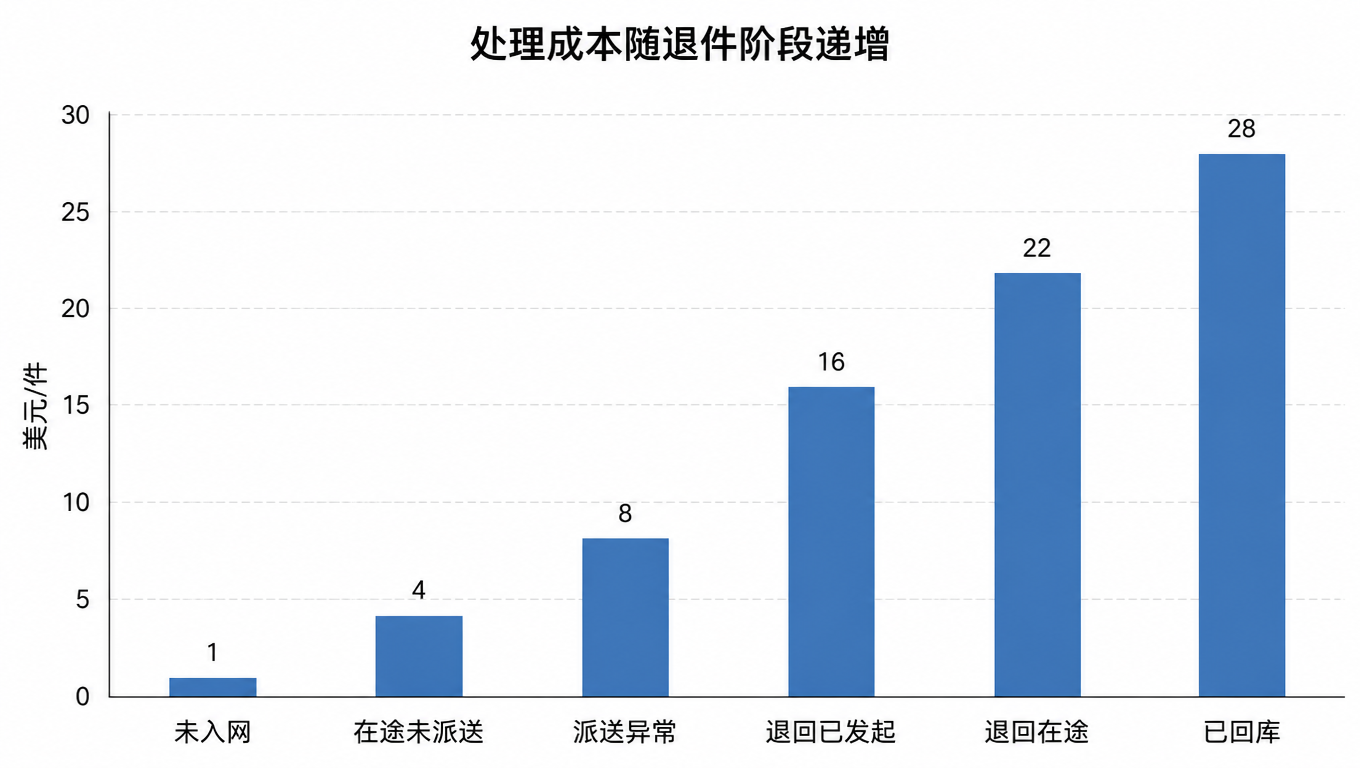 柱状图：处理成本随退件阶段递增，未入网 1 美元、在途未派送 4 美元、派送异常 8 美元、退回已发起 16 美元、退回在途 22 美元、已回库 28 美元
