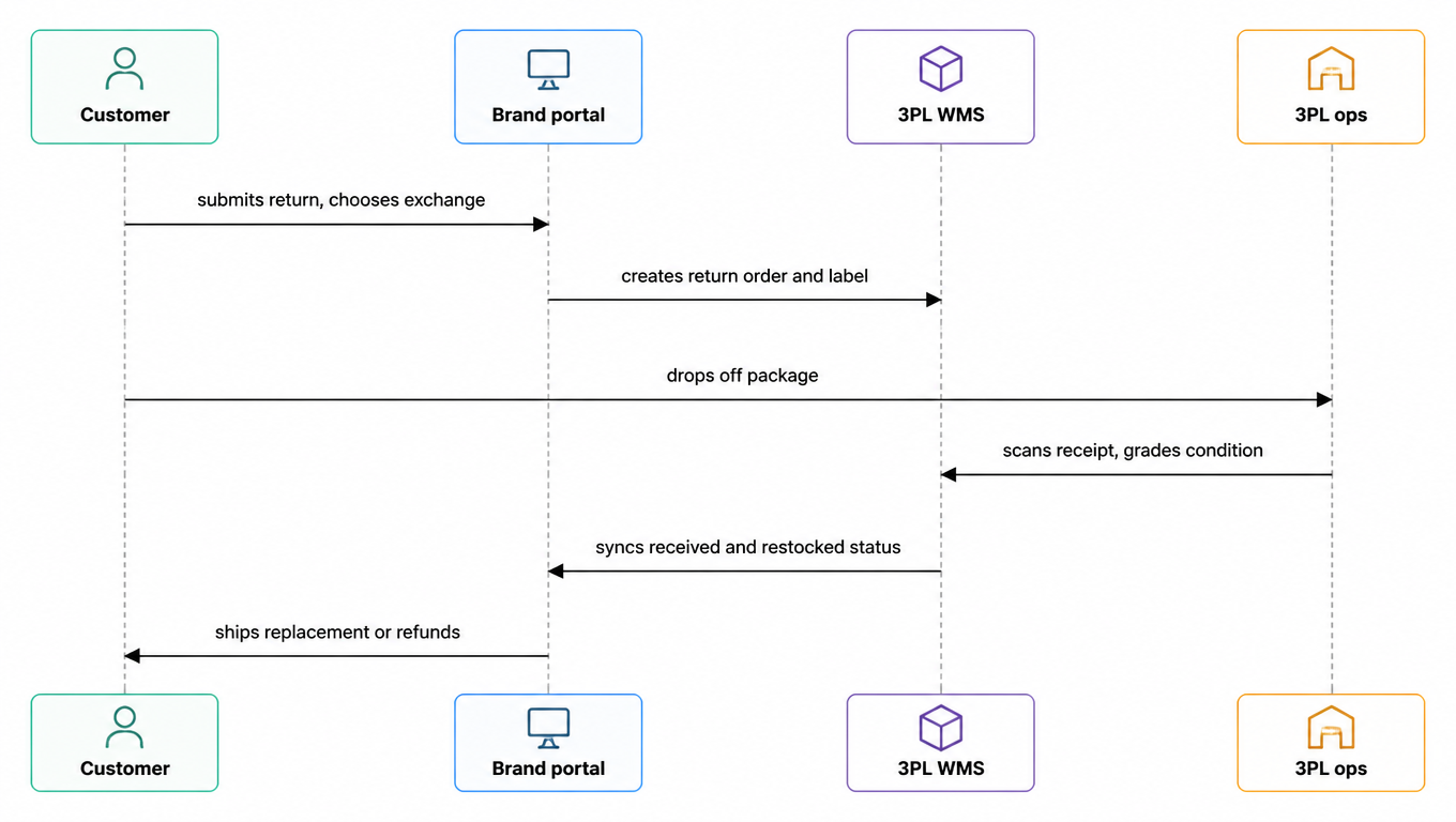 Sequence diagram of the portal-to-WMS data loop: customer submits a return and chooses exchange on the brand portal, portal creates the return order and label in the 3PL WMS, customer drops off the package, 3PL ops scans receipt and grades condition, WMS syncs received and restocked status to the portal, portal ships the replacement or refunds